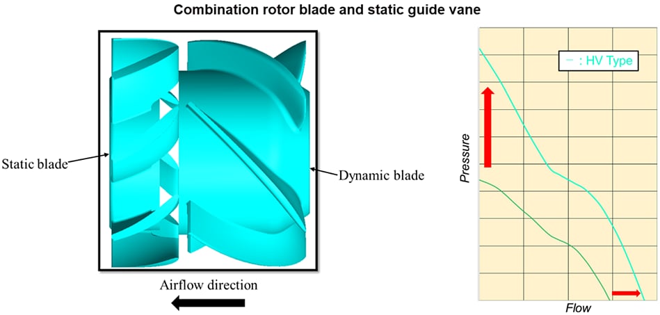 Sanyo Denki San Ace 9HV High Static Pressure DC Fans